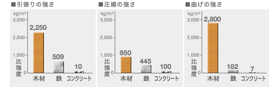 木は鉄やコンクリートよりも強い