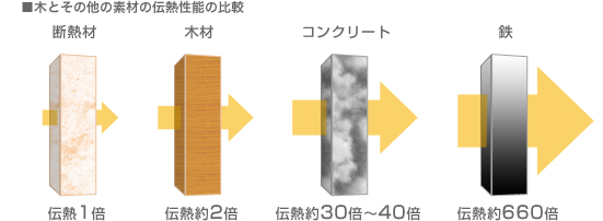 優れた断熱性