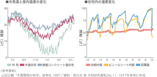 適度な調湿性