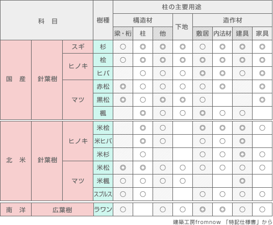 自然素材を使った無垢の家をつくります。